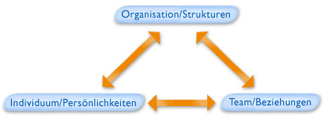 Schaubild Organisationsentwicklung - Organisation / Strukturen - Individuum / Persönlichkeiten - Team / Beziehungen